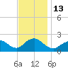 Beach Haven tide chart for Sunday, November 13, 2022