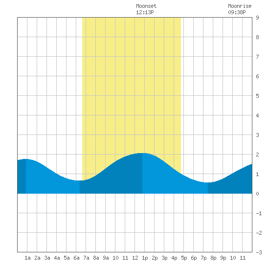 Beach Haven tide chart for Monday, November 14, 2022