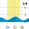 Beach Haven tide chart for Monday, November 14, 2022