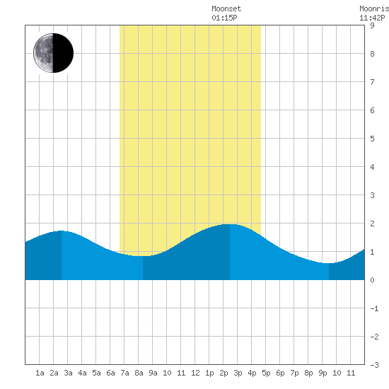 Beach Haven tide chart for Wednesday, November 16, 2022