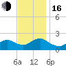 Beach Haven tide chart for Wednesday, November 16, 2022