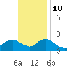Beach Haven tide chart for Friday, November 18, 2022