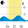 Beach Haven tide chart for Tuesday, November 1, 2022