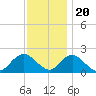 Beach Haven tide chart for Sunday, November 20, 2022
