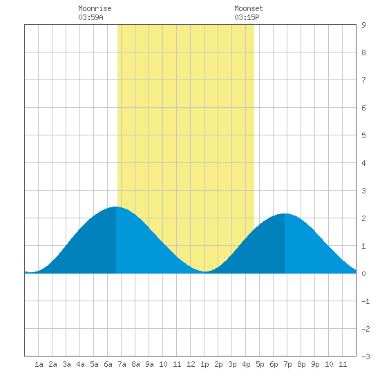 Beach Haven tide chart for Monday, November 21, 2022