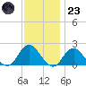 Beach Haven tide chart for Wednesday, November 23, 2022