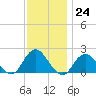 Beach Haven tide chart for Thursday, November 24, 2022