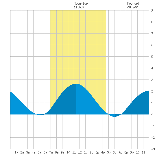 Beach Haven tide chart for Sunday, November 27, 2022