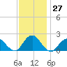 Beach Haven tide chart for Sunday, November 27, 2022