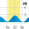 Beach Haven tide chart for Monday, November 28, 2022