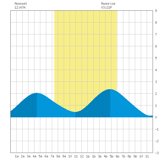 Beach Haven tide chart for Wednesday, November 2, 2022