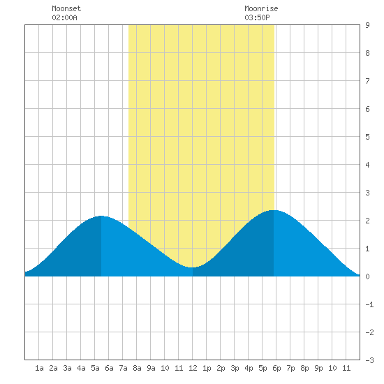 Beach Haven tide chart for Thursday, November 3, 2022