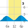 Beach Haven tide chart for Thursday, November 3, 2022