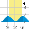 Beach Haven tide chart for Friday, November 4, 2022