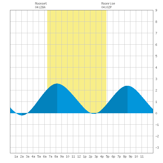 Beach Haven tide chart for Sunday, November 6, 2022