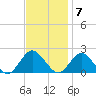 Beach Haven tide chart for Monday, November 7, 2022