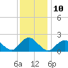 Beach Haven tide chart for Saturday, December 10, 2022