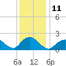 Beach Haven tide chart for Sunday, December 11, 2022