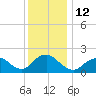 Beach Haven tide chart for Monday, December 12, 2022