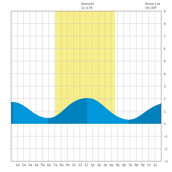Beach Haven tide chart for Tuesday, December 13, 2022