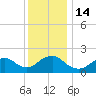 Beach Haven tide chart for Wednesday, December 14, 2022