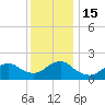 Beach Haven tide chart for Thursday, December 15, 2022