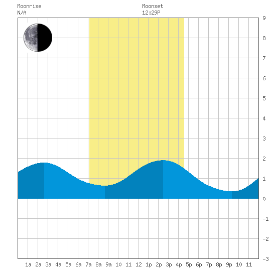 Beach Haven tide chart for Friday, December 16, 2022
