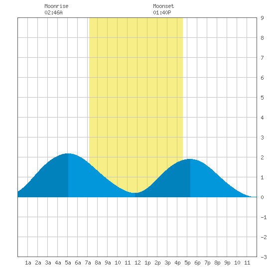 Beach Haven tide chart for Monday, December 19, 2022
