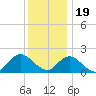 Beach Haven tide chart for Monday, December 19, 2022