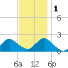 Beach Haven tide chart for Thursday, December 1, 2022