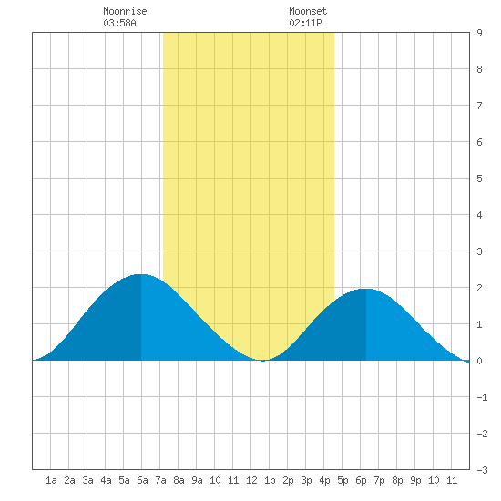 Beach Haven tide chart for Tuesday, December 20, 2022