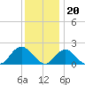 Beach Haven tide chart for Tuesday, December 20, 2022