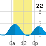 Beach Haven tide chart for Thursday, December 22, 2022