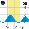 Beach Haven tide chart for Friday, December 23, 2022