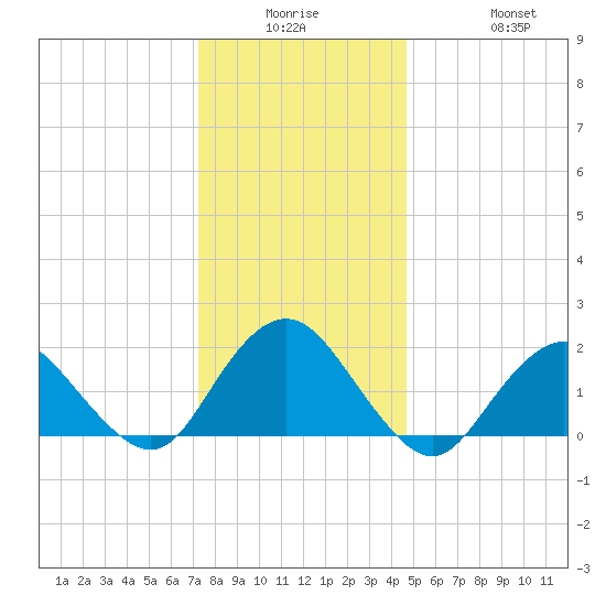 Beach Haven tide chart for Monday, December 26, 2022