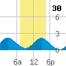 Beach Haven tide chart for Friday, December 30, 2022