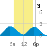 Beach Haven tide chart for Saturday, December 3, 2022