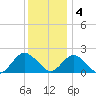 Beach Haven tide chart for Sunday, December 4, 2022