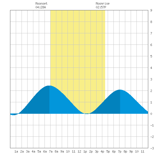 Beach Haven tide chart for Monday, December 5, 2022