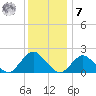 Beach Haven tide chart for Wednesday, December 7, 2022