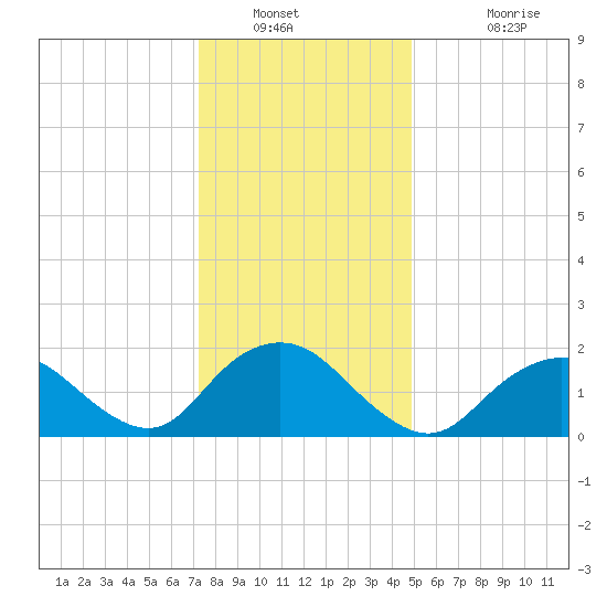 Beach Haven tide chart for Tuesday, January 10, 2023