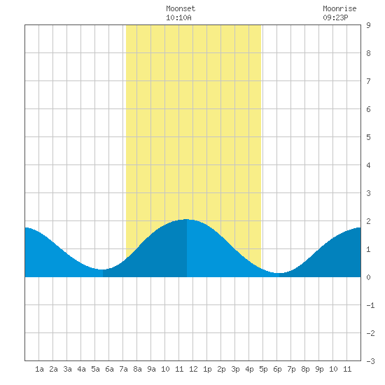 Beach Haven tide chart for Wednesday, January 11, 2023