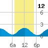 Beach Haven tide chart for Thursday, January 12, 2023