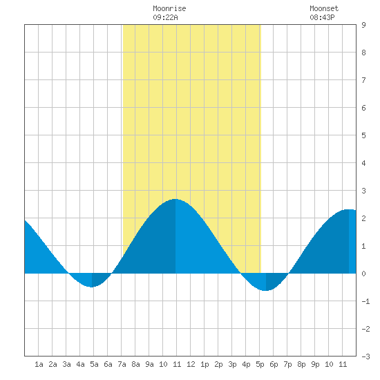 Beach Haven tide chart for Tuesday, January 24, 2023