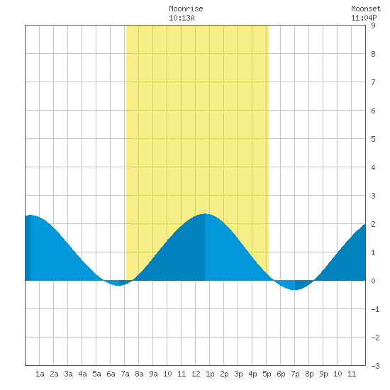 Beach Haven tide chart for Thursday, January 26, 2023