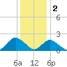 Beach Haven tide chart for Monday, January 2, 2023