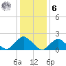 Beach Haven tide chart for Friday, January 6, 2023
