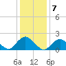 Beach Haven tide chart for Saturday, January 7, 2023