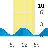 Beach Haven tide chart for Friday, February 10, 2023