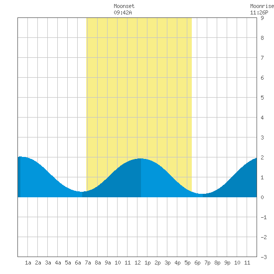 Beach Haven tide chart for Saturday, February 11, 2023